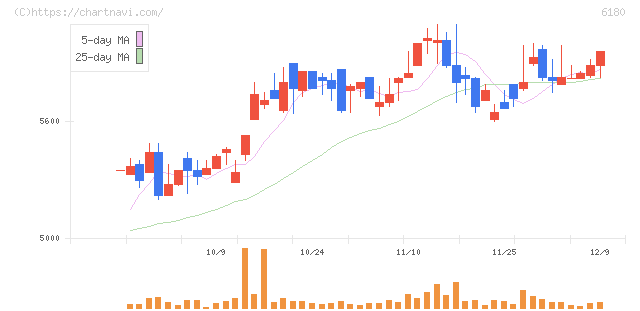 ＧＭＯメディア(6180)の日足チャート