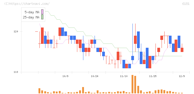 タメニー(6181)の日足チャート