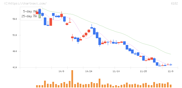 メタリアル(6182)の日足チャート