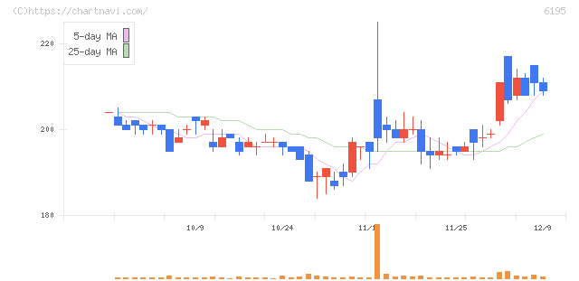 ホープ(6195)の日足チャート