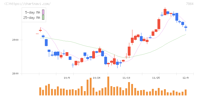 フジシールインターナショナル(7864)の日足チャート