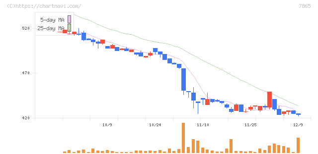 ピープル(7865)の日足チャート