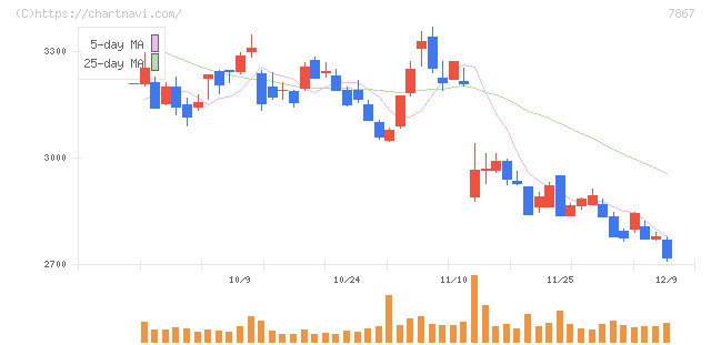 タカラトミー(7867)の日足チャート