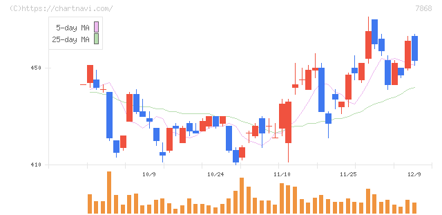 広済堂ホールディングス(7868)の日足チャート
