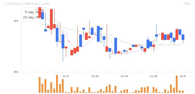 福島印刷(7870)の日足チャート