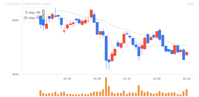 極洋(1301)の日足チャート