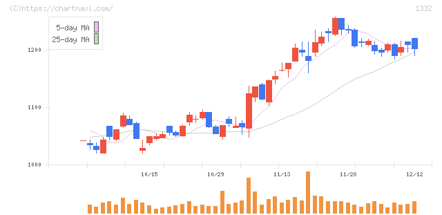 ニッスイ(1332)の日足チャート