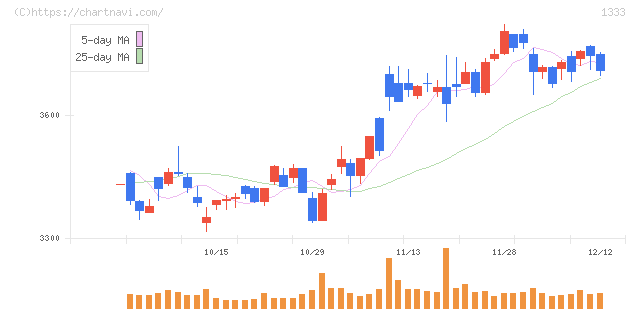 マルハニチロ(1333)の日足チャート