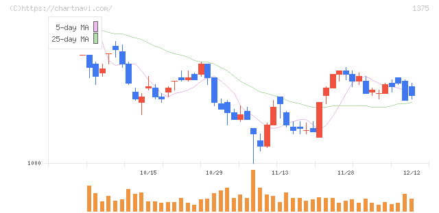 ユキグニファクトリー(1375)の日足チャート