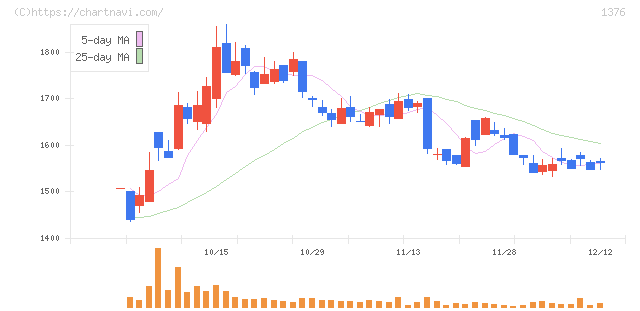 カネコ種苗(1376)の日足チャート