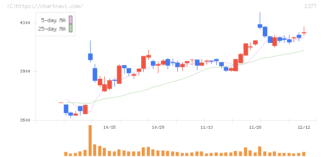 サカタのタネ(1377)の日足チャート