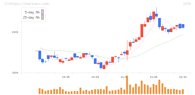 ホクト(1379)の日足チャート