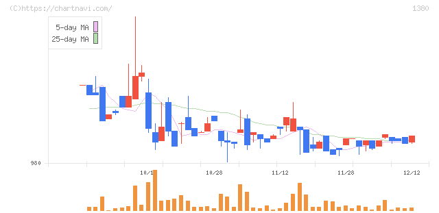 秋川牧園(1380)の日足チャート