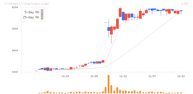 アクシーズ(1381)の日足チャート
