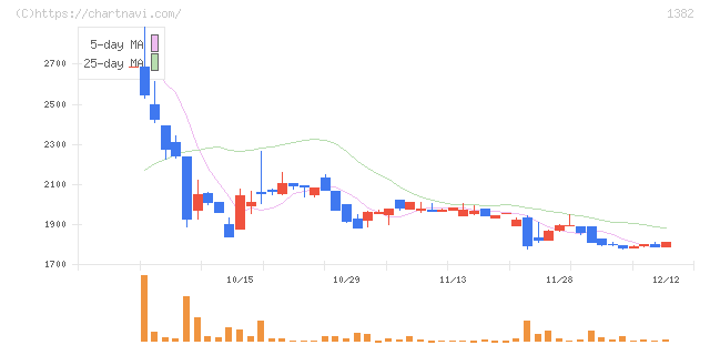 ホーブ(1382)の日足チャート