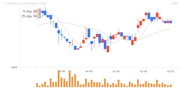 ベルグアース(1383)の日足チャート