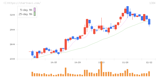 ホクリヨウ(1384)の日足チャート