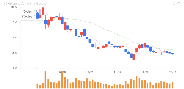ウエストホールディングス(1407)の日足チャート