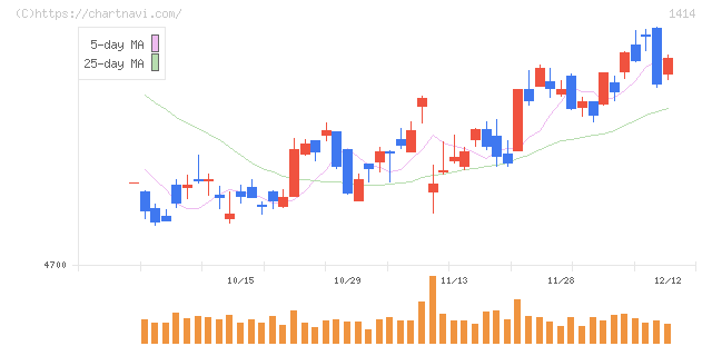 ショーボンドホールディングス(1414)の日足チャート