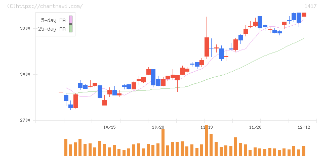 ミライト・ワン(1417)の日足チャート