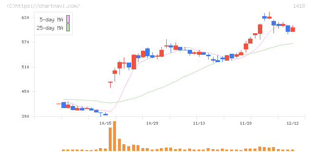 インターライフホールディングス(1418)の日足チャート