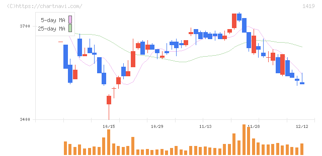 タマホーム(1419)の日足チャート
