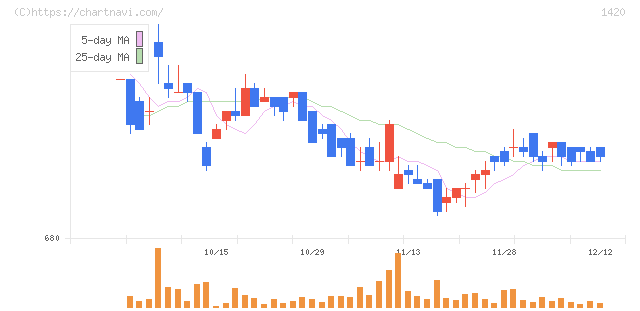 サンヨーホームズ(1420)の日足チャート