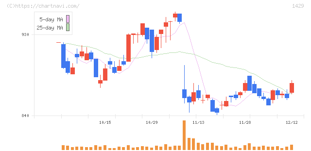 日本アクア(1429)の日足チャート