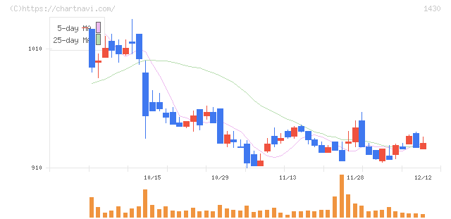 ファーストコーポレーション(1430)の日足チャート
