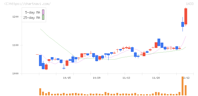 ベステラ(1433)の日足チャート