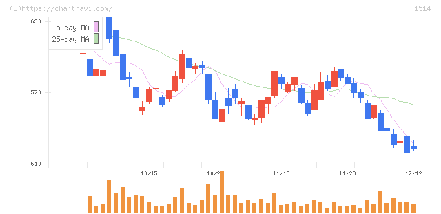 住石ホールディングス(1514)の日足チャート