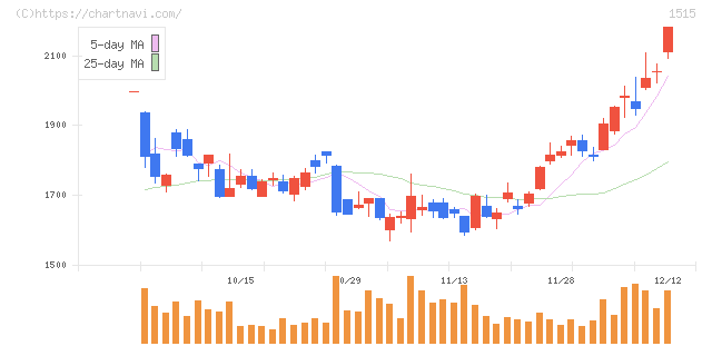 日鉄鉱業(1515)の日足チャート