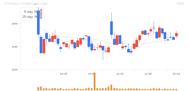 三井松島ホールディングス(1518)の日足チャート