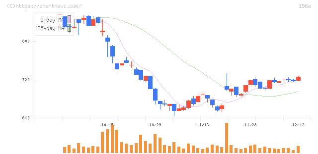 マテリアルグループ(156A)の日足チャート