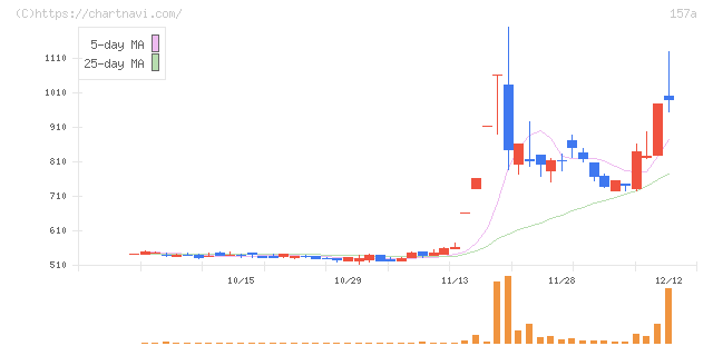 グリーンモンスター(157A)の日足チャート