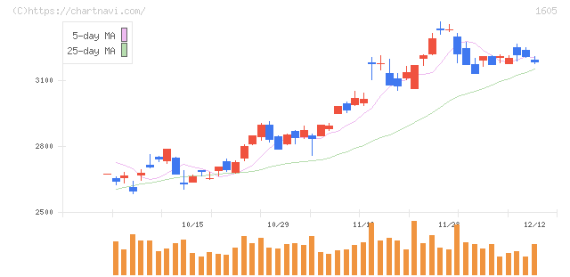 ＩＮＰＥＸ(1605)の日足チャート