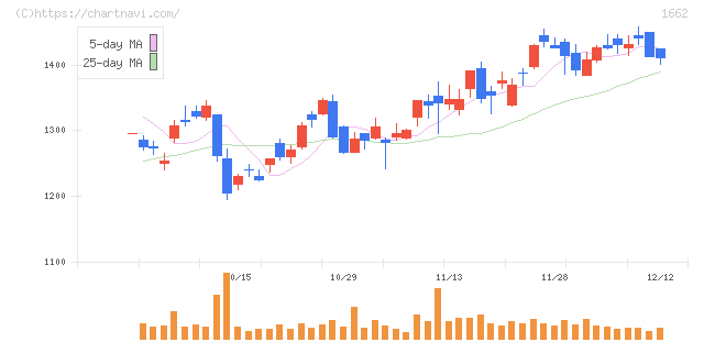 石油資源開発(1662)の日足チャート