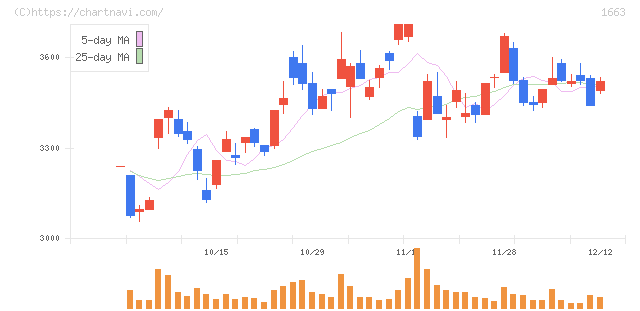 Ｋ＆Ｏエナジーグループ(1663)の日足チャート