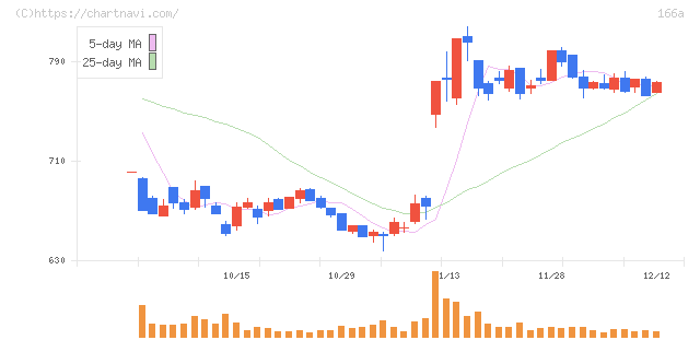 タスキホールディングス(166A)の日足チャート
