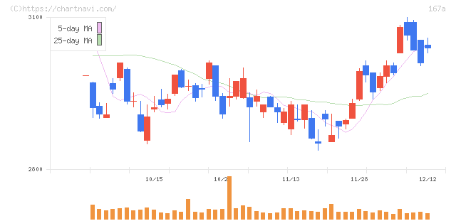 リョーサン菱洋ホールディングス(167A)の日足チャート