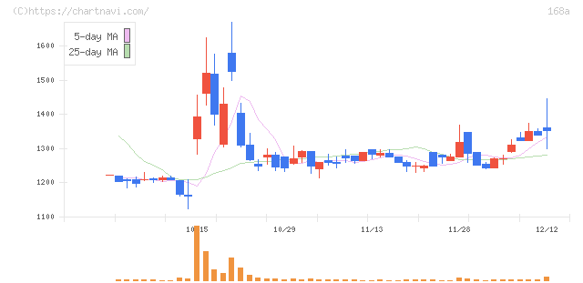 イタミアート(168A)の日足チャート