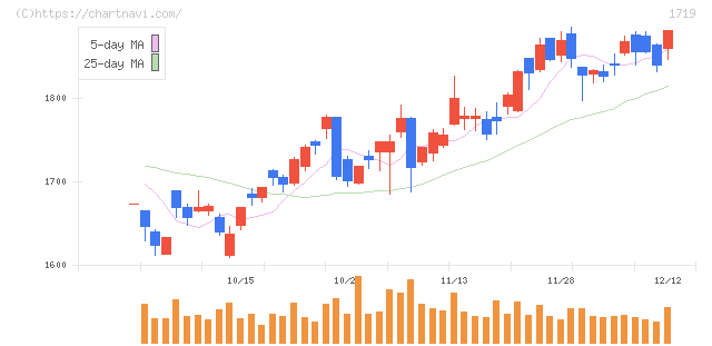 安藤ハザマ(1719)の日足チャート