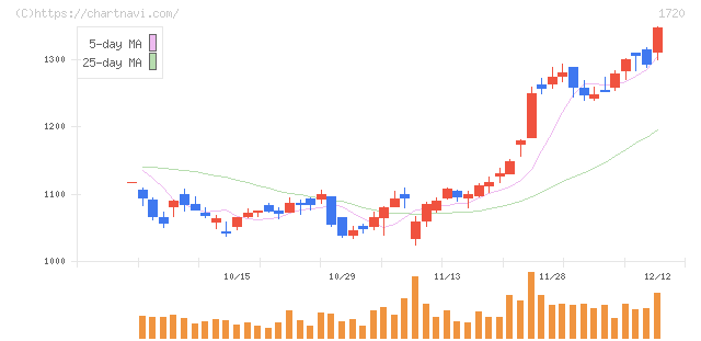 東急建設(1720)の日足チャート