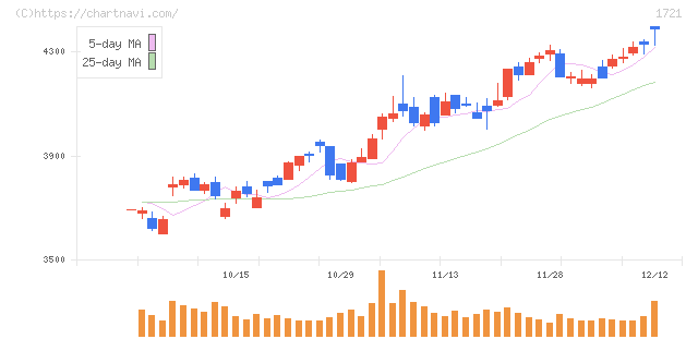 コムシスホールディングス(1721)の日足チャート