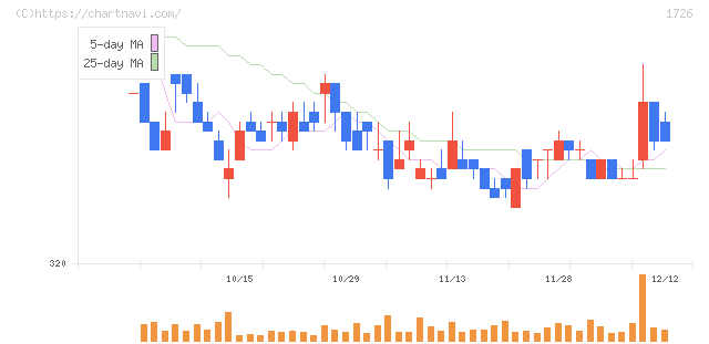 ビーアールホールディングス(1726)の日足チャート