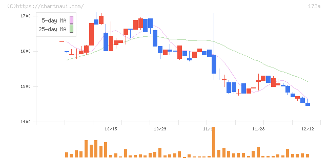 ハンモック(173A)の日足チャート