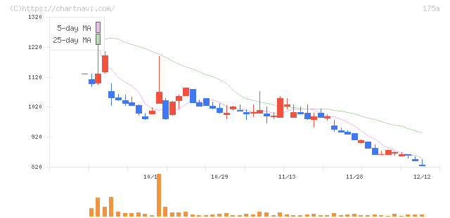 Ｗｉｌｌ　Ｓｍａｒｔ(175A)の日足チャート