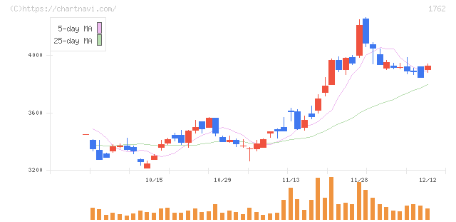 高松コンストラクショングループ(1762)の日足チャート