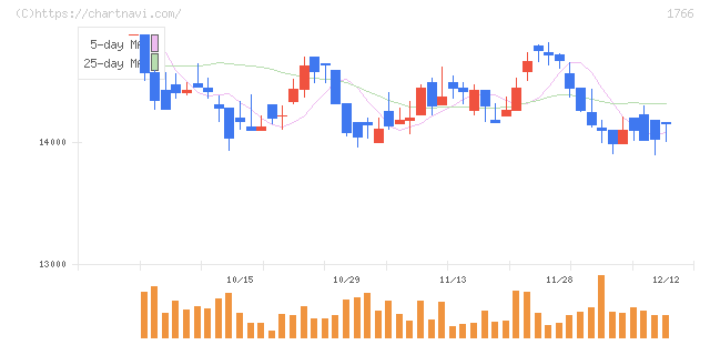 東建コーポレーション(1766)の日足チャート