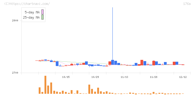 レジル(176A)の日足チャート